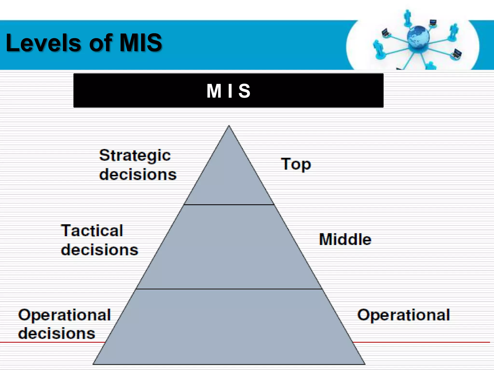 Free Powerpoint Templates
Page 21
Levels of MIS
M I S
 