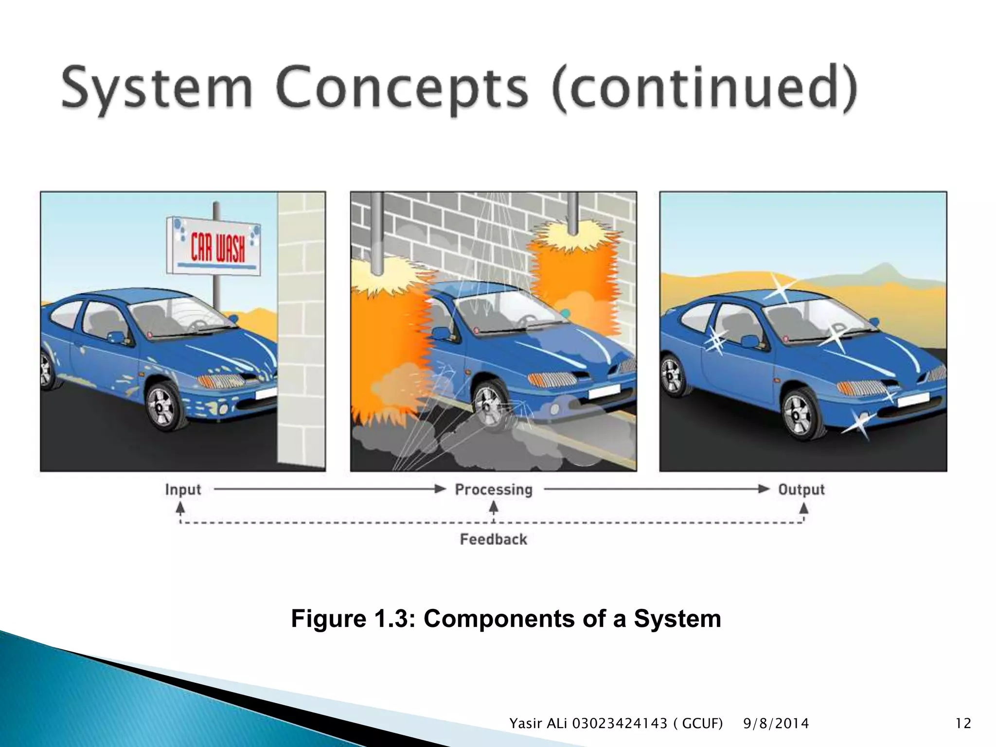 9/8/2014Yasir ALi 03023424143 ( GCUF) 12
Figure 1.3: Components of a System
 