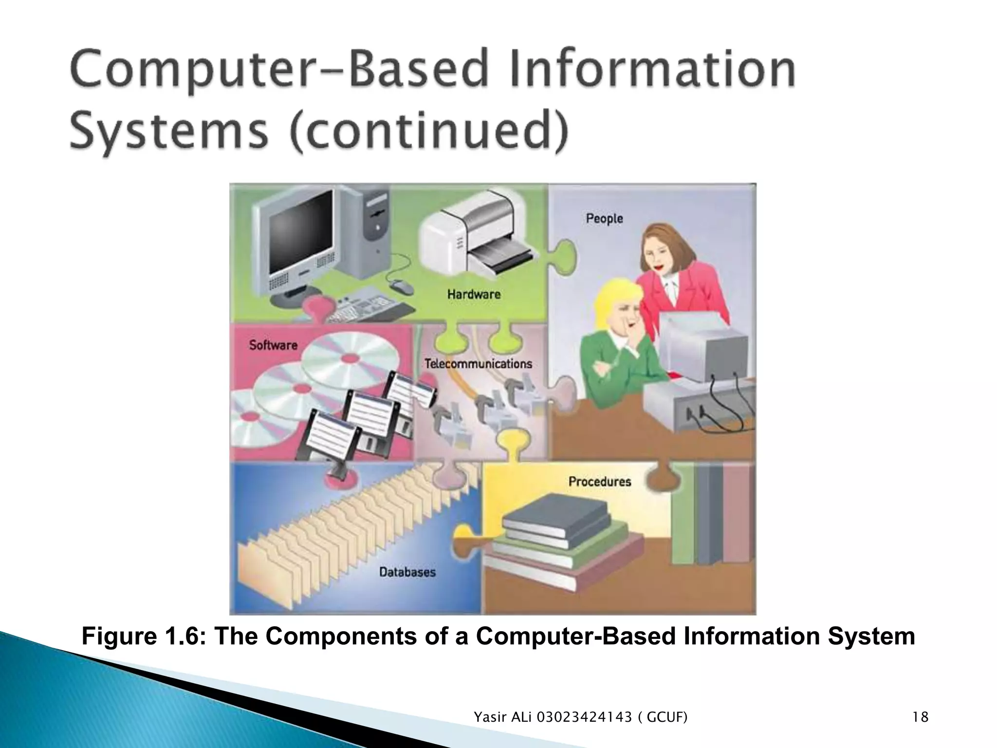 Yasir ALi 03023424143 ( GCUF) 18
Figure 1.6: The Components of a Computer-Based Information System
 