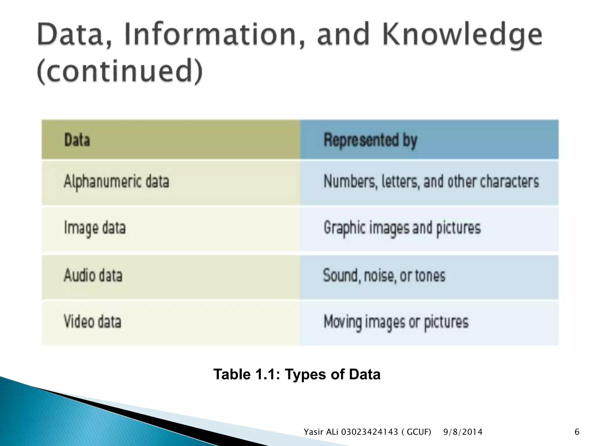 9/8/2014Yasir ALi 03023424143 ( GCUF) 6
Table 1.1: Types of Data
 