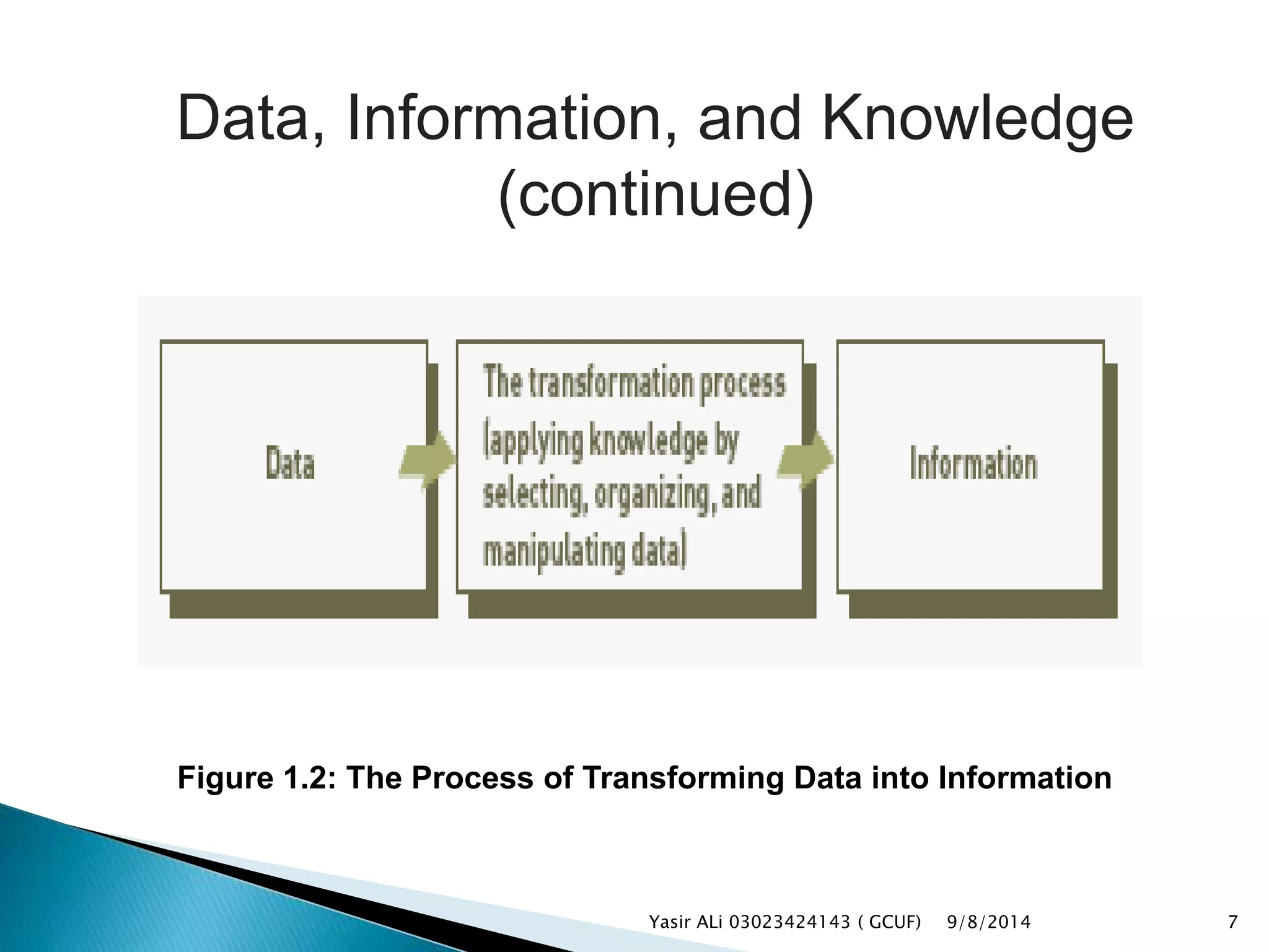 9/8/2014Yasir ALi 03023424143 ( GCUF) 7
Figure 1.2: The Process of Transforming Data into Information
Data, Information, and Knowledge
(continued)
 