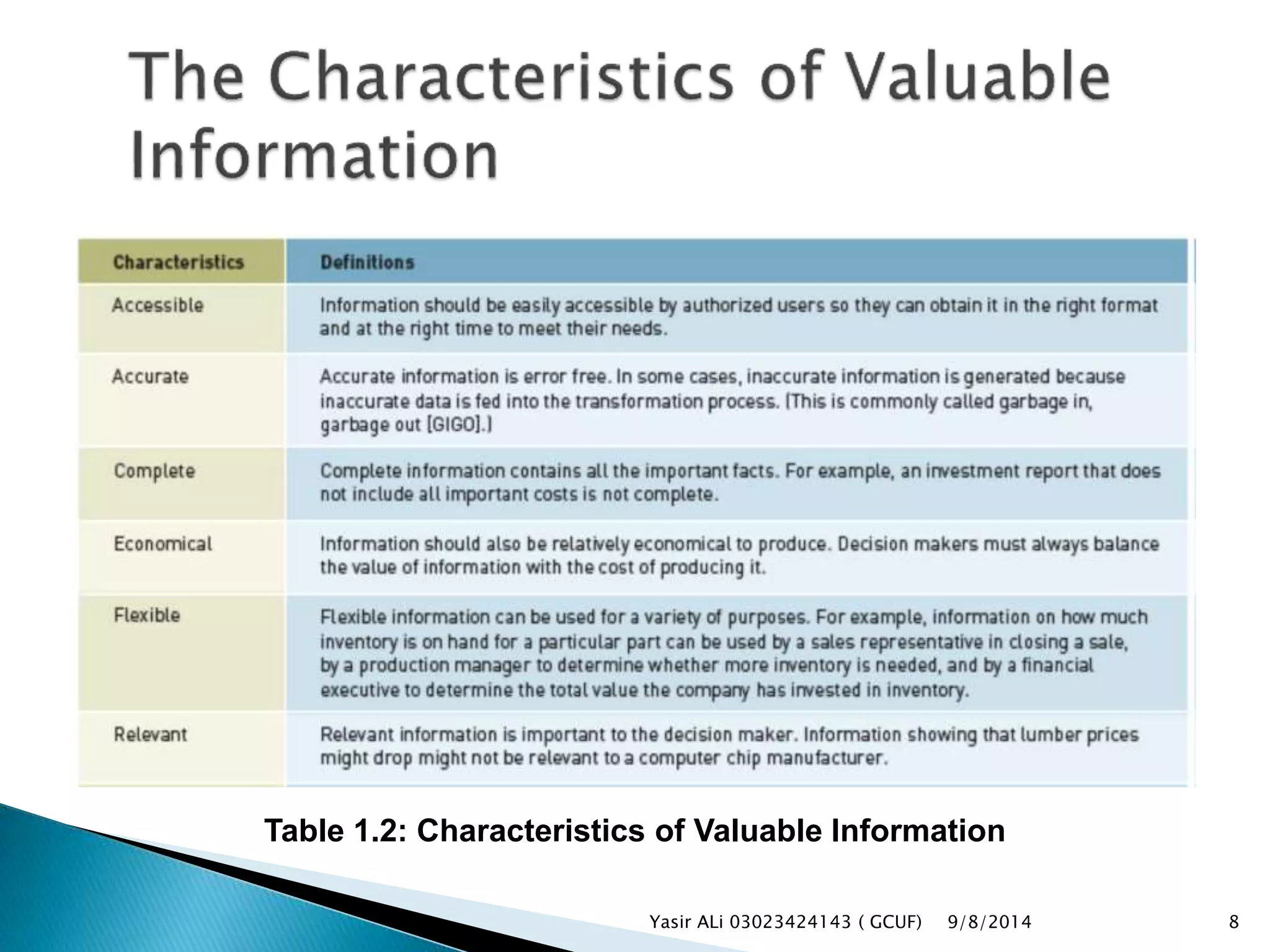 9/8/2014Yasir ALi 03023424143 ( GCUF) 8
Table 1.2: Characteristics of Valuable Information
 