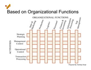 Prepared By: Hardeep Singh
Based on Organizational Functions
ACTIVITIES
ORGANIZATIONAL FUNCTIONS
Strategic
Planning
Management
Control
Operational
Control
Transaction
Processing
 