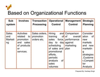 Prepared By: Hardeep Singh
Based on Organizational Functions
Sub
system
Involves Transaction
Processing
Operational
Control
Management
Control
Strategic
Planning
Sales
and
Marketi
ng
Activities
related to
promotion
and sales
of products
or
services.
Sales orders,
promotion
orders etc.
Hiring and
training of
sales force,
day to day
scheduling
of sales and
promotional
efforts,
periodic
analysis of
sales
volumes
Comparison
of overall
performance
against
marketing
plan
Consider
ation of
new
markets
and new
marketin
g
strategies
,Custome
r,Competi
tor
Analysis
 