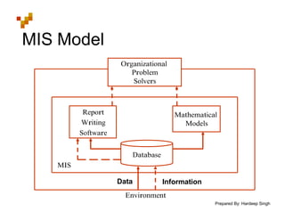 Prepared By: Hardeep Singh
MIS Model
Organizational
Problem
Solvers
Report
Writing
Software
Mathematical
Models
MIS
Database
Data Information
Environment
 