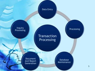 Transaction
Processing
Data Entry
Processing
Database
Maintenance
Document
And Report
Generation
Inquiry
Processing
5
 