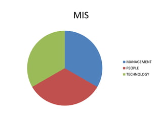 MIS MANAGEMENT INFORMATION SYSTEM | PPTX