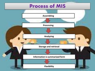 Process of MIS
Assembling
Processing
Analyzing
Storage and retrieval
Information is summarized form
Flexibility
 