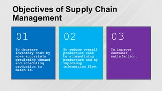 Objectives of Supply Chain
Management
To decrease
inventory cost by
more accurately
predicting demand
and scheduling
production to
match it.
01
To reduce overall
production cost
by streamlining
production and by
improving
information flow.
02
To improve
customer
satisfaction.
03
 
