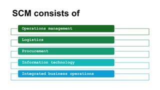 SCM consists of
Operations management
Logistics
Procurement
Information technology
Integrated business operations
 