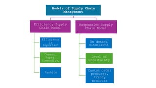 Models of Supply Chain
Management
Efficiency Supply
Chain Model
Efficiency
is
important
Cement,
Paper,
Commodity,
Fashion
Responsive Supply
Chain Model
On demand
situations
Level of
uncertainty
Custom order
products,
trendy
products
 