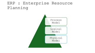 ERP : Enterprise Resource
Planning
Process
Model
Logical
Model
Physical
Model
 