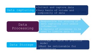 •Collect and capture data
•Vary basis of volume and
complexity of data
Data capturing
•Storage of data of previous
model
•Must be retrievable for
processing
Data Storage
•Responsible for storing of
data capturing into usable
information
•A variety of processes to be
used to combine data to
information
Data
Processing
 