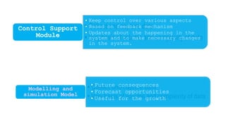 • Keep control over various aspects
• Based on feedback mechanism
• Updates about the happening in the
system and to make necessary changes
in the system.
Control Support
Module
•Future consequences
•Forecast opportunities
•Useful for the growth
Modelling and
simulation Model
 