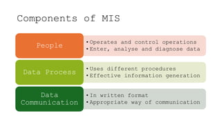 Components of MIS
•Operates and control operations
•Enter, analyse and diagnose data
People
•Uses different procedures
•Effective information generation
Data Process
•In written format
•Appropriate way of communication
Data
Communication
 