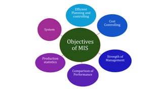 Objectives
of MIS
Efficient
Planning and
controlling
Cost
Controlling
Strength of
Management
Comparison of
Performance
Production
statistics
System
 