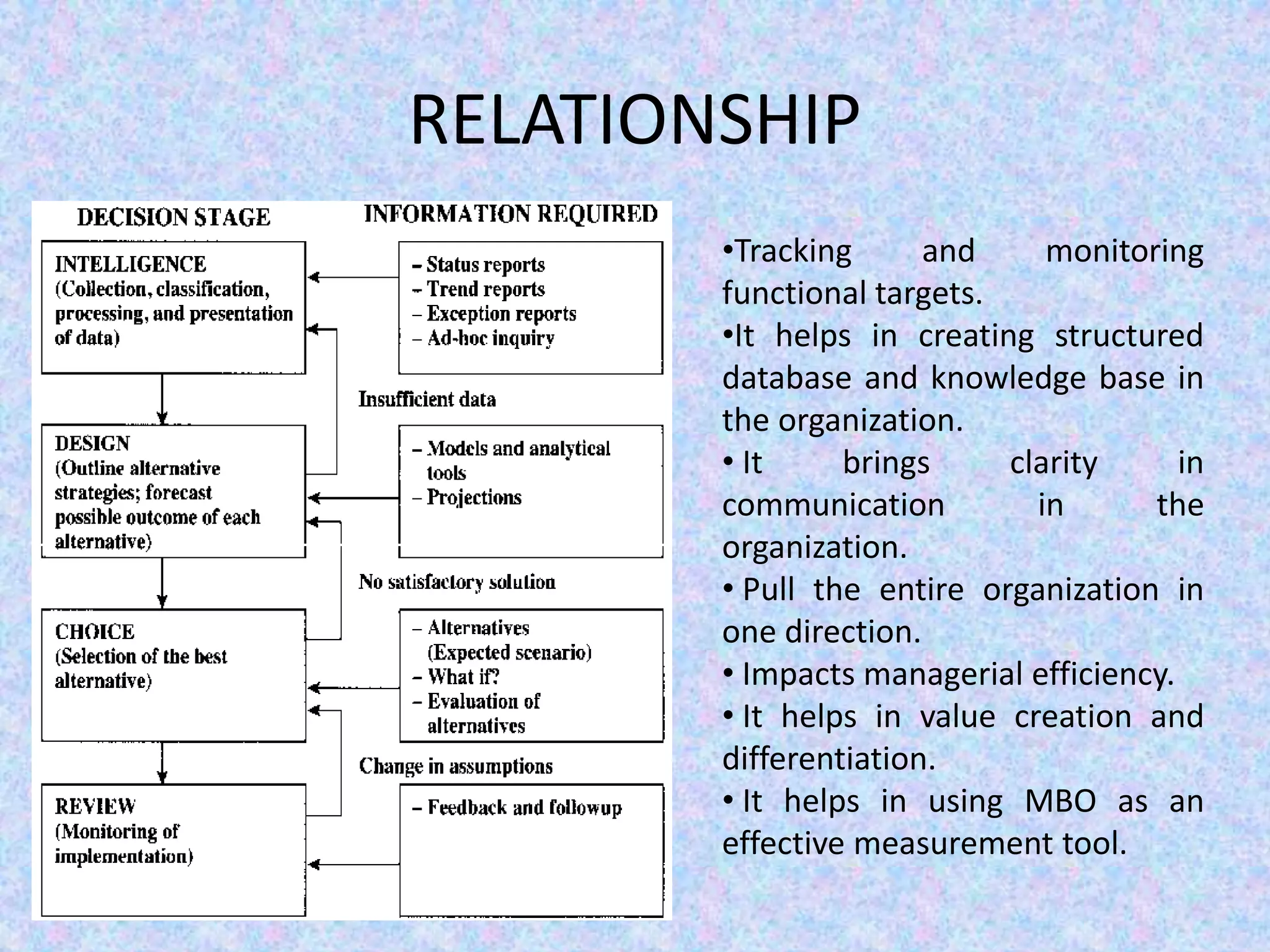 RELATIONSHIP
•Tracking and monitoring
functional targets.
•It helps in creating structured
database and knowledge base in
the organization.
• It brings clarity in
communication in the
organization.
• Pull the entire organization in
one direction.
• Impacts managerial efficiency.
• It helps in value creation and
differentiation.
• It helps in using MBO as an
effective measurement tool.
 