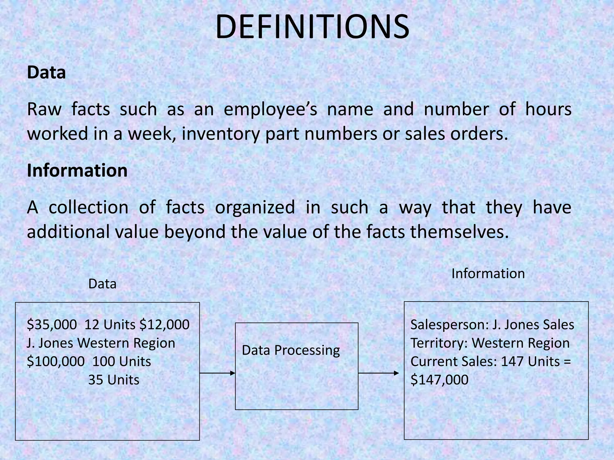 DEFINITIONS
Data
Raw facts such as an employee’s name and number of hours
worked in a week, inventory part numbers or sales orders.
Information
A collection of facts organized in such a way that they have
additional value beyond the value of the facts themselves.
Data
Information
$35,000 12 Units $12,000
J. Jones Western Region
$100,000 100 Units
35 Units
Data Processing
Salesperson: J. Jones Sales
Territory: Western Region
Current Sales: 147 Units =
$147,000
 