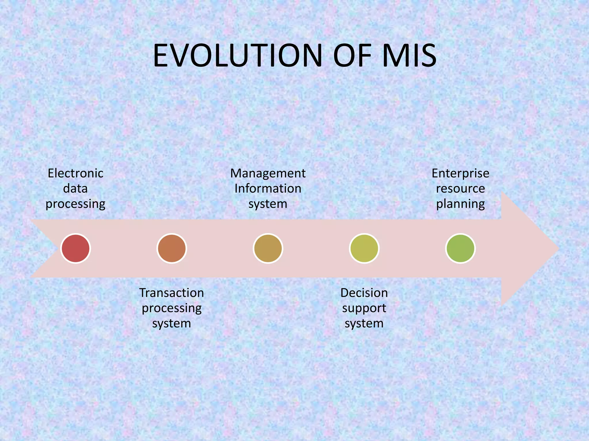 EVOLUTION OF MIS
Electronic
data
processing
Transaction
processing
system
Management
Information
system
Decision
support
system
Enterprise
resource
planning
 