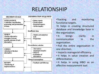 RELATIONSHIP
•Tracking and monitoring
functional targets.
•It helps in creating structured
database and knowledge base in
the organization.
• It brings clarity in
communication in the
organization.
• Pull the entire organization in
one direction.
• Impacts managerial efficiency.
• It helps in value creation and
differentiation.
• It helps in using MBO as an
effective measurement tool.
 
