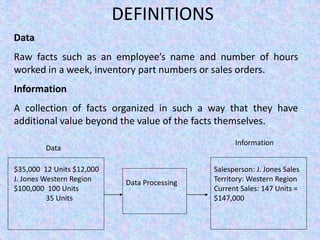 DEFINITIONS
Data
Raw facts such as an employee’s name and number of hours
worked in a week, inventory part numbers or sales orders.
Information
A collection of facts organized in such a way that they have
additional value beyond the value of the facts themselves.
Data
Information
$35,000 12 Units $12,000
J. Jones Western Region
$100,000 100 Units
35 Units
Data Processing
Salesperson: J. Jones Sales
Territory: Western Region
Current Sales: 147 Units =
$147,000
 