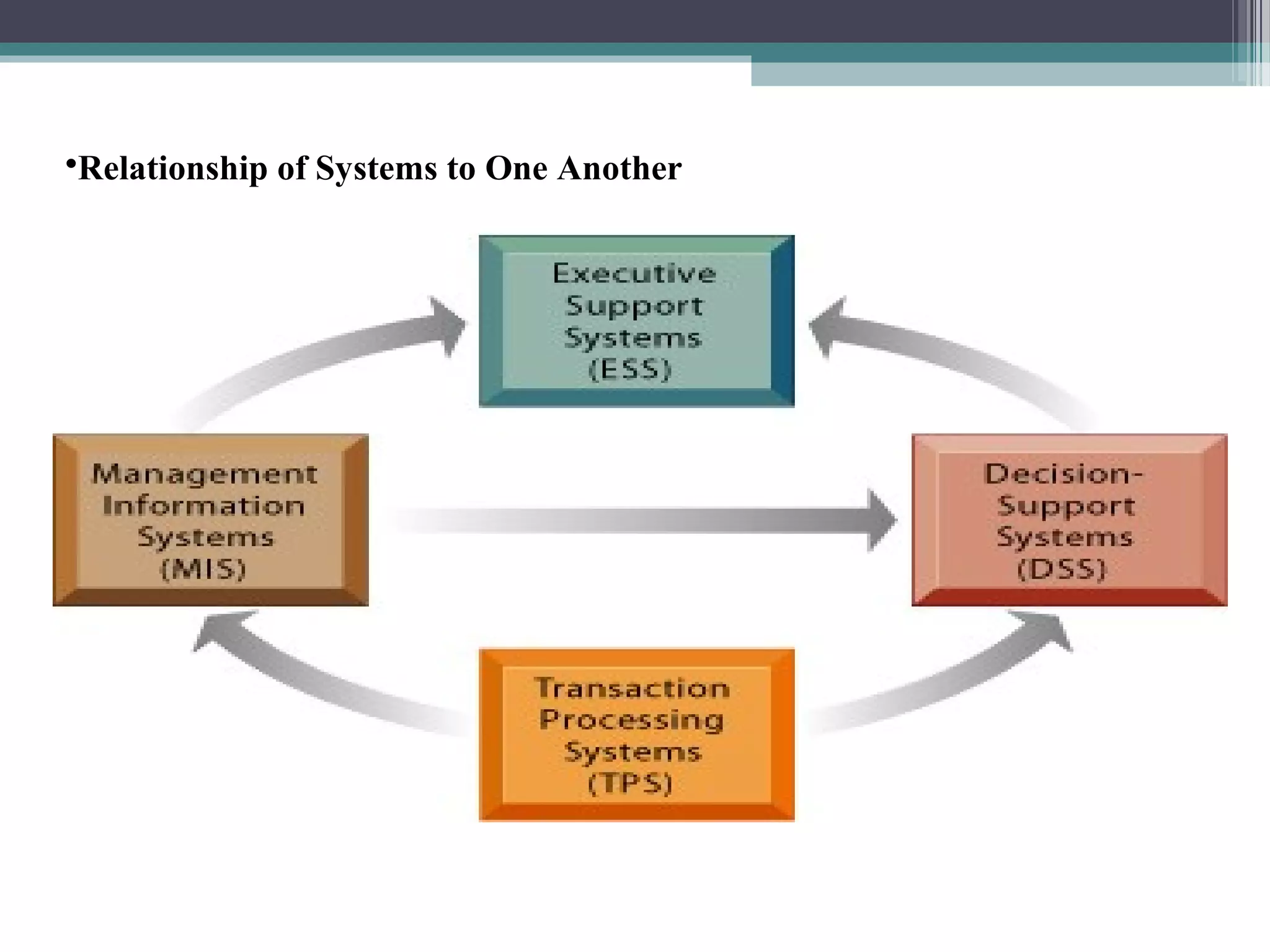 Relationship of Systems to One Another 
 