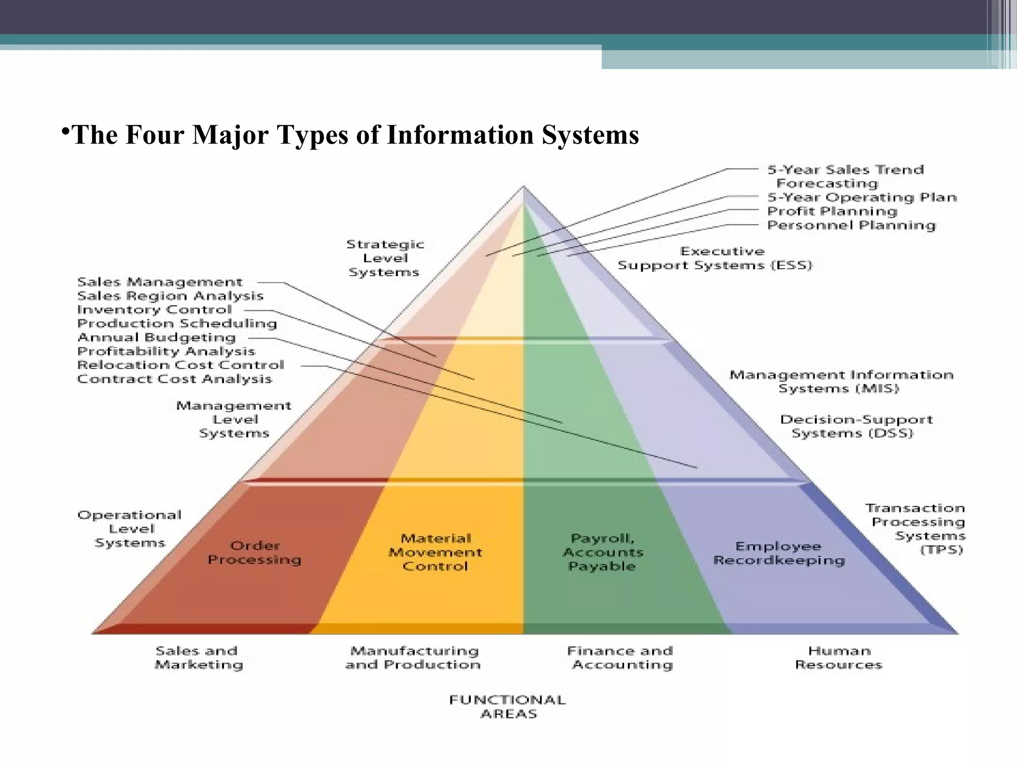 The Four Major Types of Information Systems 
 