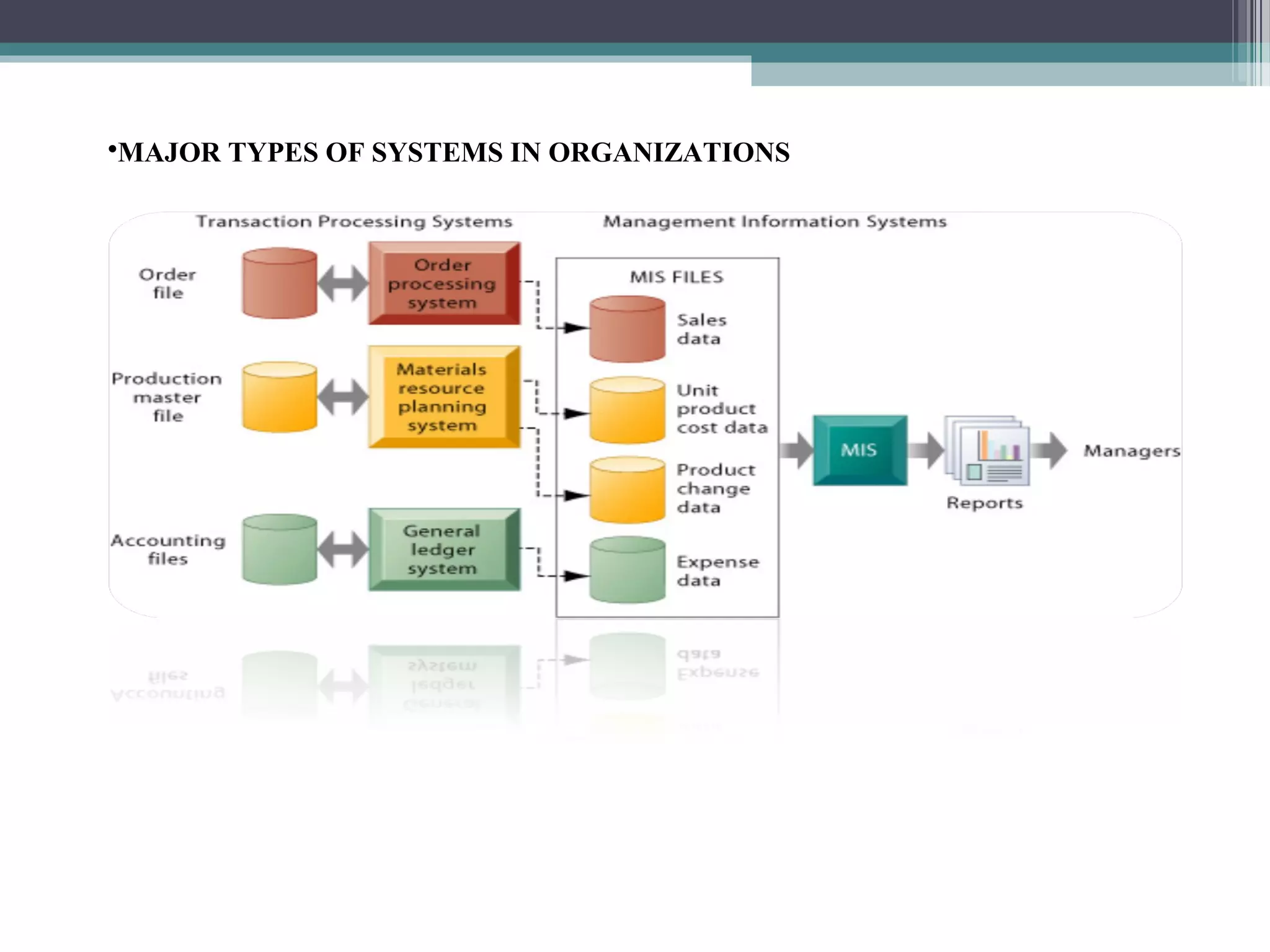 MAJOR TYPES OF SYSTEMS IN ORGANIZATIONS 
 
