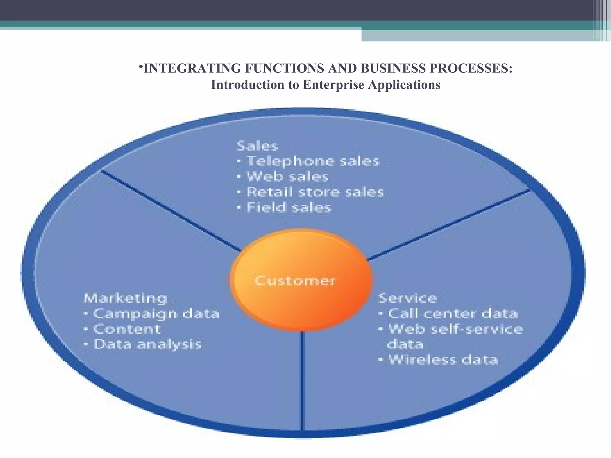INTEGRATING FUNCTIONS AND BUSINESS PROCESSES: 
Introduction to Enterprise Applications 
 