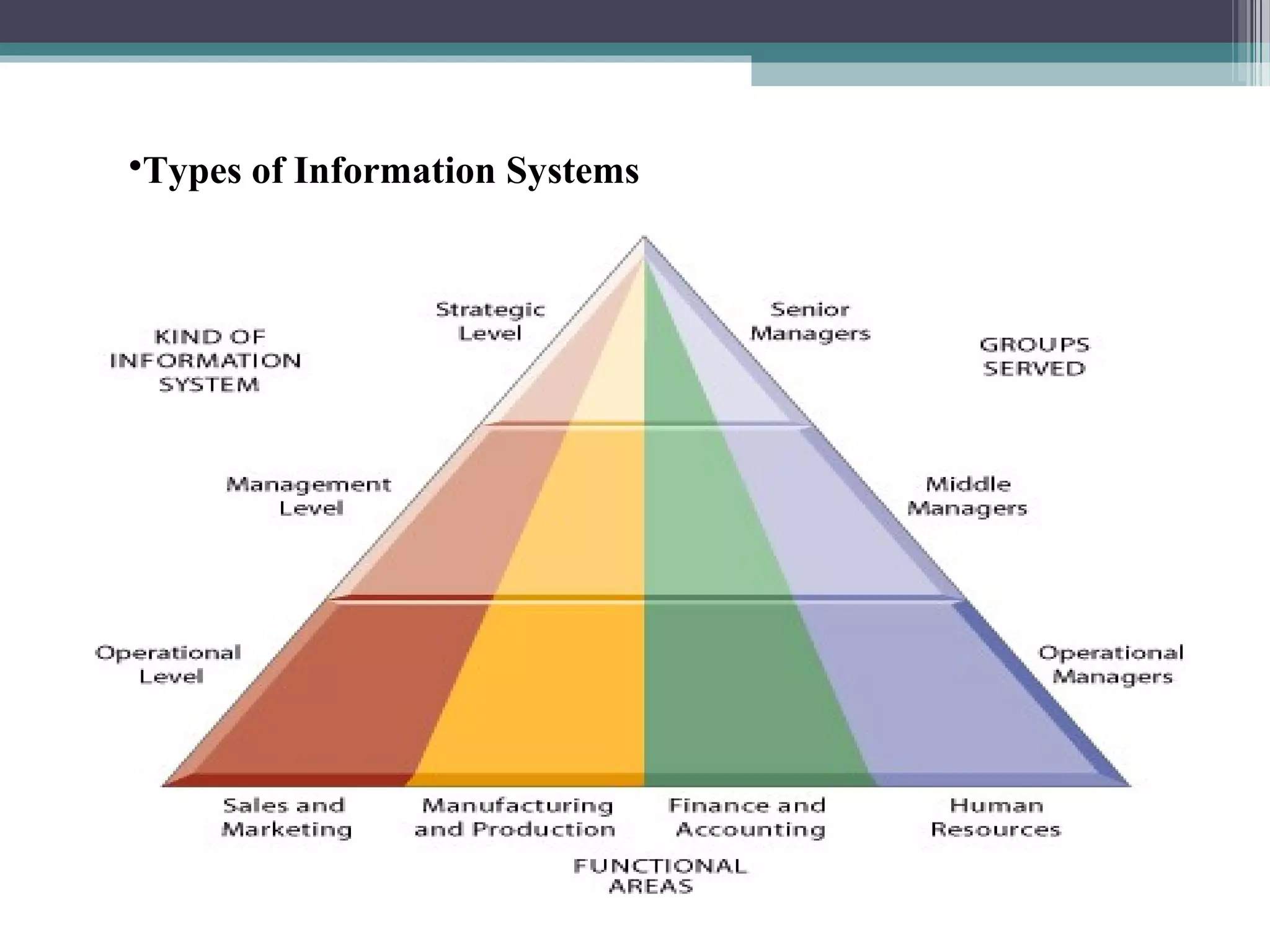 Types of Information Systems 
 