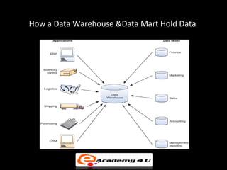 How a Data Warehouse &Data Mart Hold Data
 