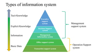 Decision Support
system
Management
Information system
Office support system
Transaction support system
Executive
support
s...