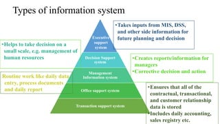 Decision Support
system
Management
Information system
Office support system
Transaction support system
Executive
support
s...