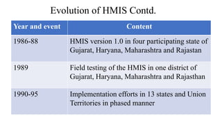 Year and event Content
1986-88 HMIS version 1.0 in four participating state of
Gujarat, Haryana, Maharashtra and Rajastan
...