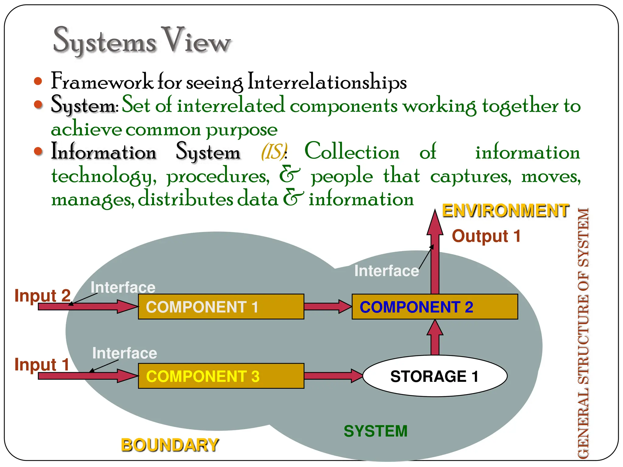 SystemsView
 Frameworkfor seeing Interrelationships
 System: Set of interrelated components working together to
achievecommon purpose
 Information System (IS): Collection of information
technology, procedures, & people that captures, moves,
manages,distributes data & information
GENERAL
STRUCTURE
OF
SYSTEM
SYSTEM
BOUNDARY
COMPONENT 1
Interface
Input 2
Interface
COMPONENT 3
Input 1
STORAGE 1
COMPONENT 2
Interface
Output 1
ENVIRONMENT
 