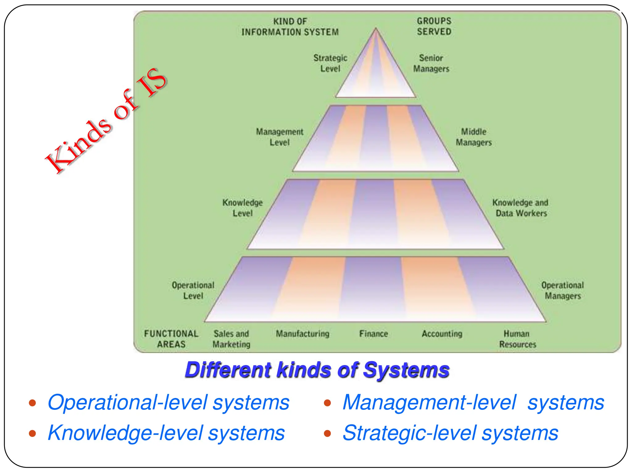 Different kinds of Systems
 Operational-level systems
 Knowledge-level systems
 Management-level systems
 Strategic-level systems
 