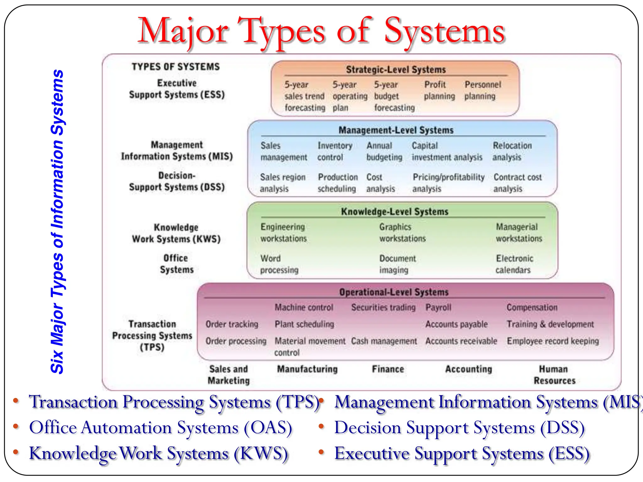 Major Types of Systems
• Transaction Processing Systems (TPS)
• OfficeAutomation Systems (OAS)
• KnowledgeWork Systems (KWS)
• Management Information Systems (MIS)
• Decision Support Systems (DSS)
• Executive Support Systems (ESS)
Six
Major
Types
of
Information
Systems
 