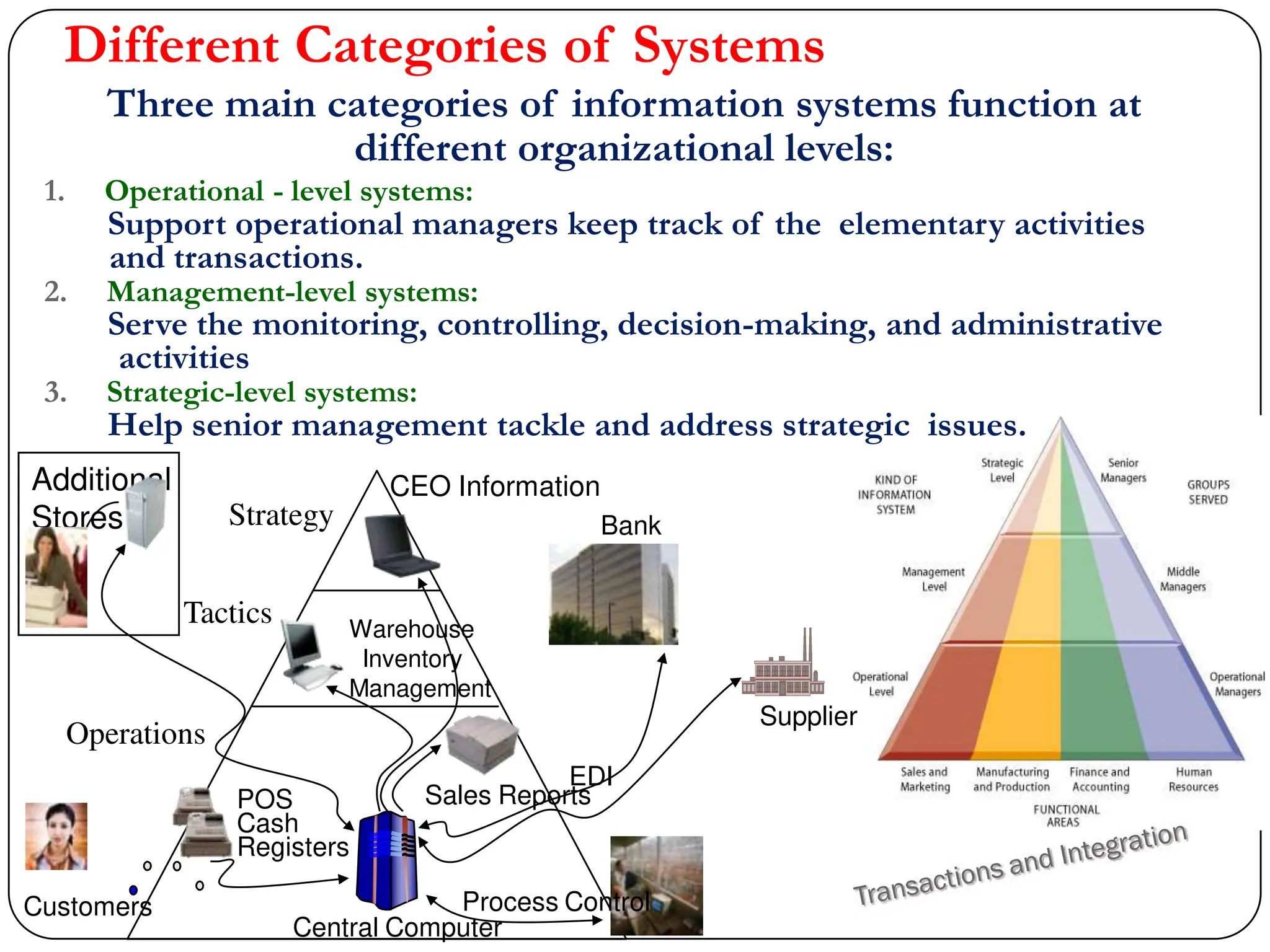 Central Computer
Sales Reports
POS
Cash
Registers
Customers
EDI
Supplier
Bank
Additional
Stores Strategy
Tactics
Operations
Warehouse
Inventory
Management
CEO Information
Process Control
Different Categories of Systems
1. Operational - level systems:
Support operational managers keep track of the elementary activities
and transactions.
2. Management-level systems:
Serve the monitoring, controlling, decision-making, and administrative
activities
3. Strategic-level systems:
Help senior management tackle and address strategic issues.
Three main categories of information systems function at
different organizational levels:
 