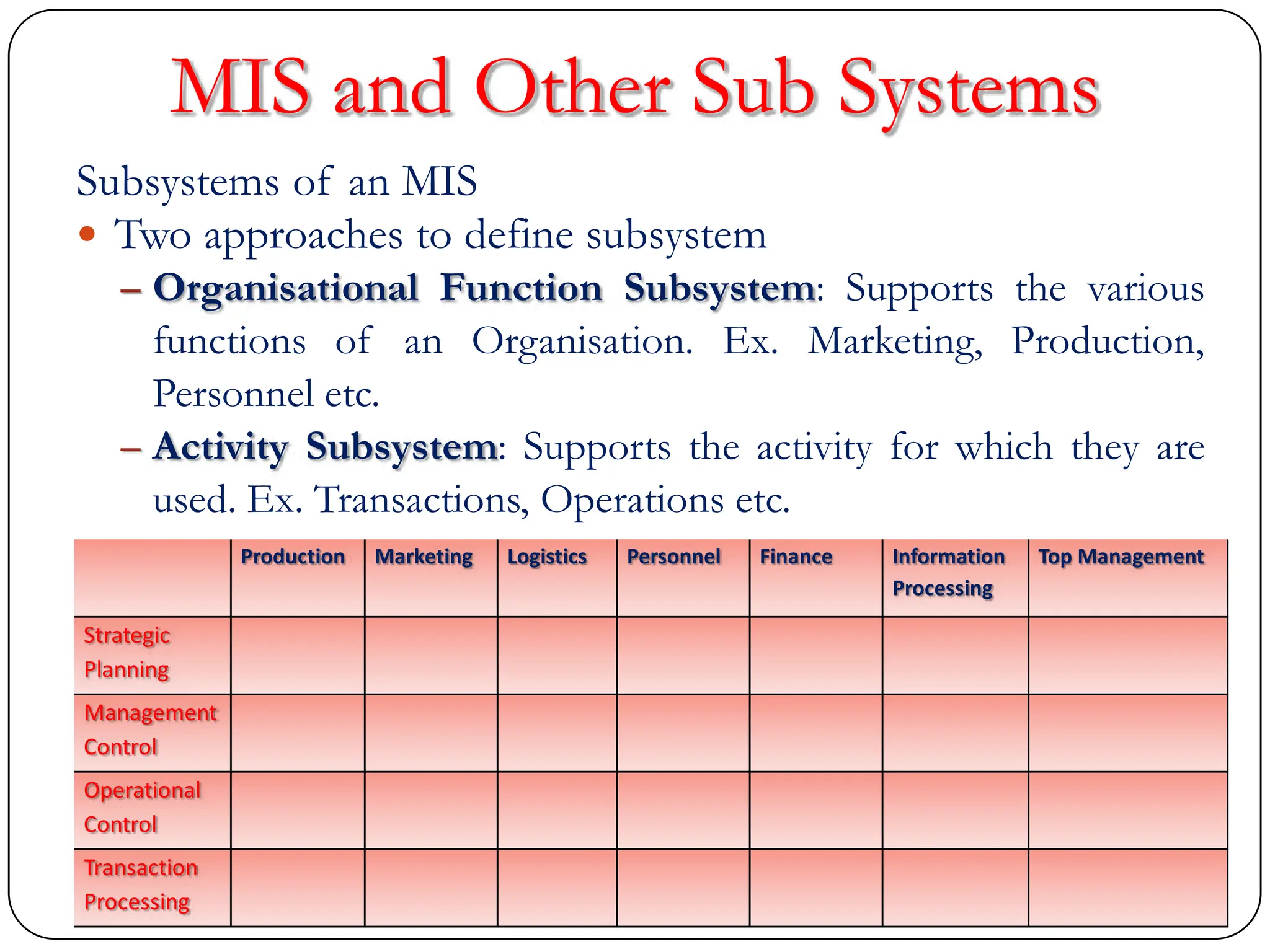 MIS and Other Sub Systems
Subsystems of an MIS
 Two approaches to define subsystem
– Organisational Function Subsystem: Supports the various
functions of an Organisation. Ex. Marketing, Production,
Personnel etc.
– Activity Subsystem: Supports the activity for which they are
used. Ex. Transactions, Operations etc.
Production Marketing Logistics Personnel Finance Information
Processing
Top Management
Strategic
Planning
Management
Control
Operational
Control
Transaction
Processing
 