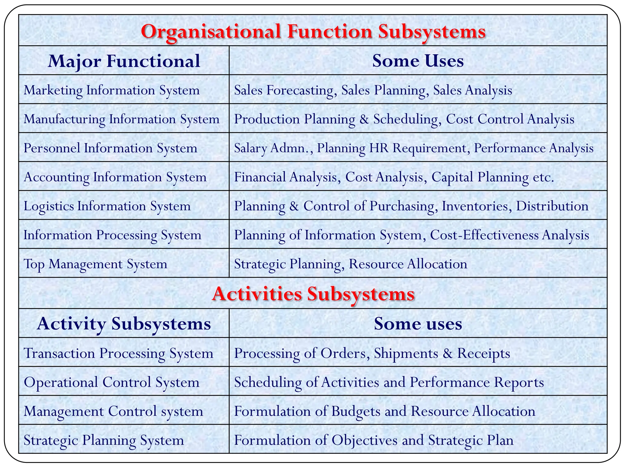 Organisational Function Subsystems
Major Functional Some Uses
Marketing Information System Sales Forecasting, Sales Planning, Sales Analysis
Manufacturing Information System Production Planning & Scheduling, Cost Control Analysis
Personnel Information System Salary Admn., Planning HR Requirement, Performance Analysis
Accounting Information System Financial Analysis, Cost Analysis, Capital Planning etc.
Logistics Information System Planning & Control of Purchasing, Inventories, Distribution
Information Processing System Planning of Information System, Cost-Effectiveness Analysis
Top Management System Strategic Planning, Resource Allocation
Activities Subsystems
Activity Subsystems Some uses
Transaction Processing System Processing of Orders, Shipments & Receipts
Operational Control System Scheduling ofActivities and Performance Reports
Management Control system Formulation of Budgets and Resource Allocation
Strategic Planning System Formulation of Objectives and Strategic Plan
 