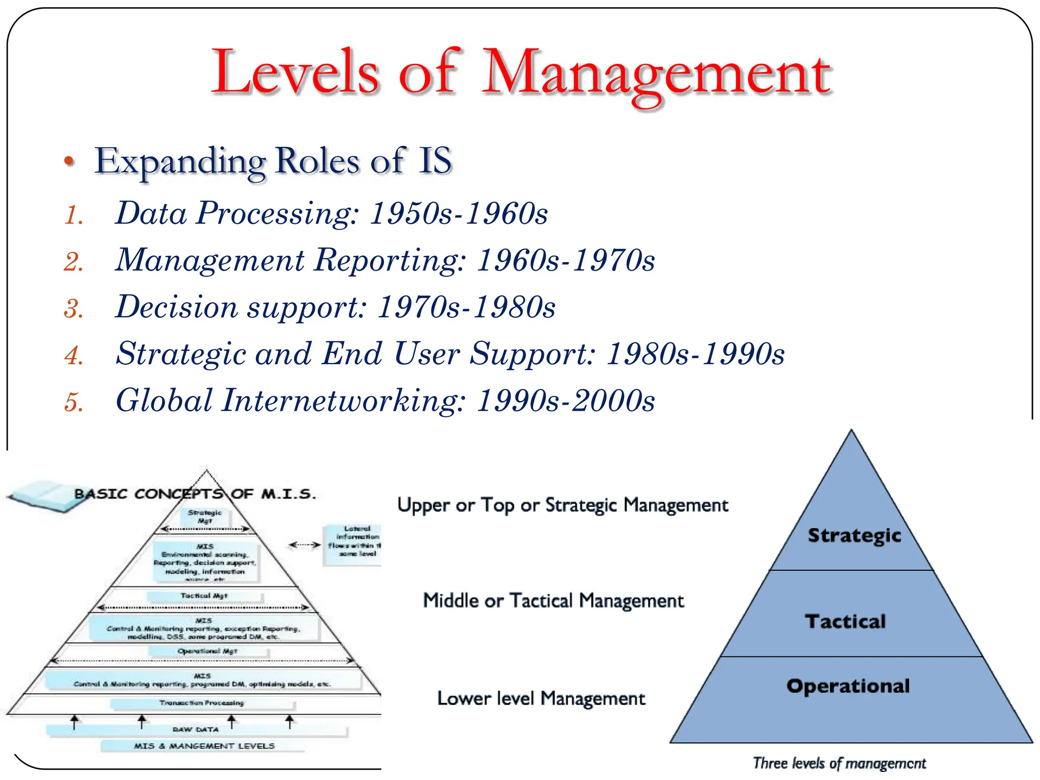 Levels of Management
• Expanding Roles of IS
1. Data Processing: 1950s-1960s
2. Management Reporting: 1960s-1970s
3. Decision support: 1970s-1980s
4. Strategic and End User Support: 1980s-1990s
5. Global Internetworking: 1990s-2000s
 