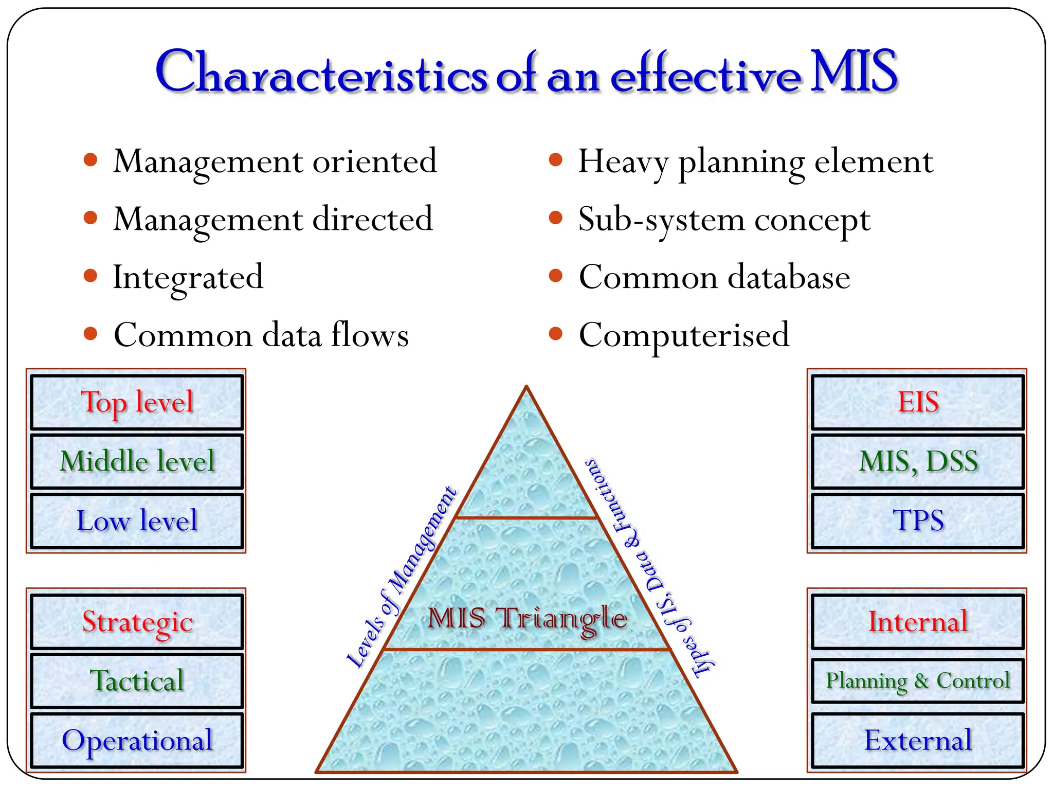 Characteristicsof an effective MIS
 Management oriented
 Management directed
 Integrated
 Common data flows
 Heavy planning element
 Sub-system concept
 Common database
 Computerised
Top level
Middle level
Low level
EIS
MIS, DSS
TPS
Strategic
Tactical
Operational
Internal
Planning & Control
External
MIS Triangle
 