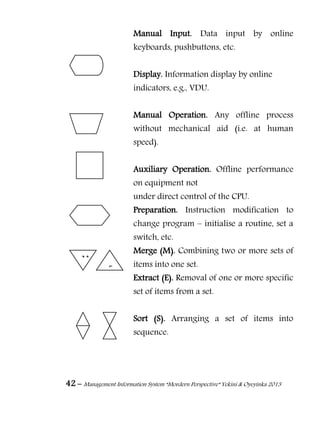 42 – Management Information System “Mordern Perspective” Yekini & Oyeyinka 2013
Manual Input. Data input by online
keyboards, pushbuttons, etc.
Display. Information display by online
indicators, e.g., VDU.
Manual Operation. Any offline process
without mechanical aid (i.e. at human
speed).
Auxiliary Operation. Offline performance
on equipment not
under direct control of the CPU.
Preparation. Instruction modification to
change program – initialise a routine, set a
switch, etc.
Merge (M). Combining two or more sets of
items into one set.
Extract (E). Removal of one or more specific
set of items from a set.
Sort (S). Arranging a set of items into
sequence.
M
E
 