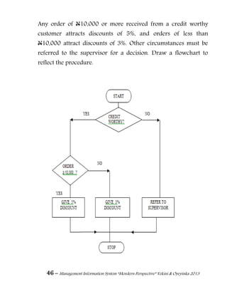 46 – Management Information System “Mordern Perspective” Yekini & Oyeyinka 2013
Any order of N10,000 or more received from a credit worthy
customer attracts discounts of 5%, and orders of less than
N10,000 attract discounts of 3%. Other circumstances must be
referred to the supervisor for a decision. Draw a flowchart to
reflect the procedure.
 