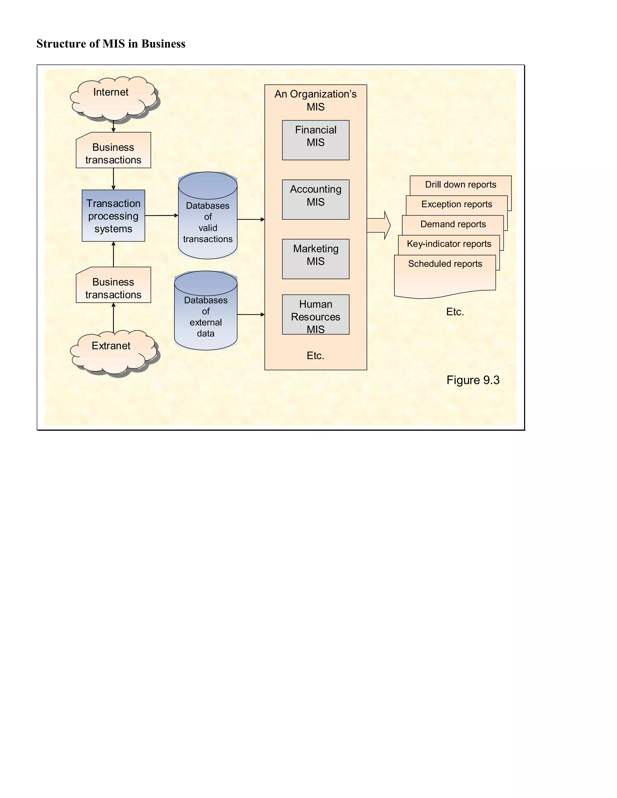 Structure of MIS in Business


          Internet
           Internet                       An Organization’s
                                                MIS

                                              Financial
           Business                              MIS
         transactions

                                                                  Drill down reports
                                             Accounting
         Transaction        Databases           MIS              Exception reports
         processing             of
                               valid                             Demand reports
          systems
                           transactions
                                                              Key-indicator reports
                                             Marketing
                                               MIS            Scheduled reports

           Business
         transactions      Databases          Human
                               of
                                             Resources                 Etc.
                            external
                             data               MIS
          Extranet
           Extranet
                                                Etc.

                                                                       Figure 9.3
 