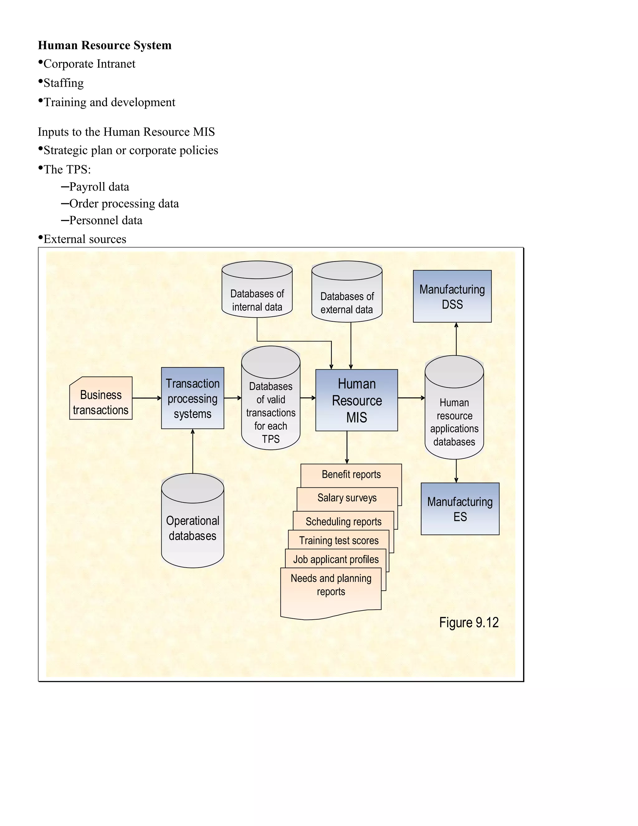 Human Resource System
•Corporate Intranet
•Staffing
•Training and development
Inputs to the Human Resource MIS
•Strategic plan or corporate policies
•The TPS:
    –Payroll data
    –Order processing data
    –Personnel data
•External sources


                                        Databases of                             Manufacturing
                                                               Databases of
                                        internal data          external data        DSS




                          Transaction       Databases              Human
         Business         processing          of valid            Resource            Human
       transactions        systems         transactions
                                             for each
                                                                    MIS              resource
                                                                                   applications
                                               TPS                                  databases

                                                               Benefit reports

                                                              Salary surveys      Manufacturing
                          Operational                      Scheduling reports         ES
                          databases                       Training test scores
                                                        Job applicant profiles
                                                        Needs and planning
                                                             reports

                                                                                     Figure 9.12
 