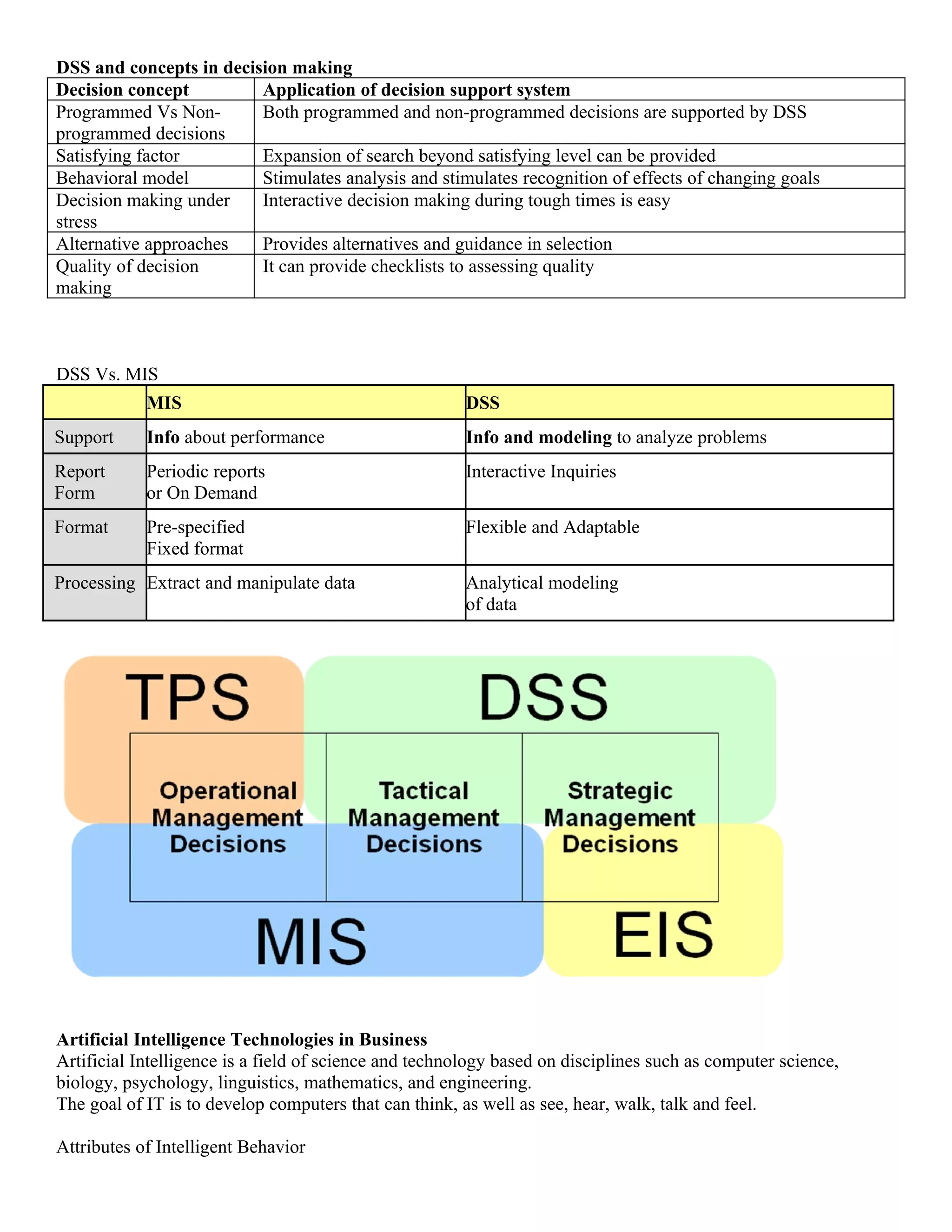 DSS and concepts in decision making
Decision concept         Application of decision support system
Programmed Vs Non-       Both programmed and non-programmed decisions are supported by DSS
programmed decisions
Satisfying factor        Expansion of search beyond satisfying level can be provided
Behavioral model         Stimulates analysis and stimulates recognition of effects of changing goals
Decision making under    Interactive decision making during tough times is easy
stress
Alternative approaches   Provides alternatives and guidance in selection
Quality of decision      It can provide checklists to assessing quality
making



DSS Vs. MIS
            MIS                                         DSS
Support     Info about performance                      Info and modeling to analyze problems
Report      Periodic reports                            Interactive Inquiries
Form        or On Demand
Format      Pre-specified                               Flexible and Adaptable
            Fixed format
Processing Extract and manipulate data                  Analytical modeling
                                                        of data




Artificial Intelligence Technologies in Business
Artificial Intelligence is a field of science and technology based on disciplines such as computer science,
biology, psychology, linguistics, mathematics, and engineering.
The goal of IT is to develop computers that can think, as well as see, hear, walk, talk and feel.

Attributes of Intelligent Behavior
 