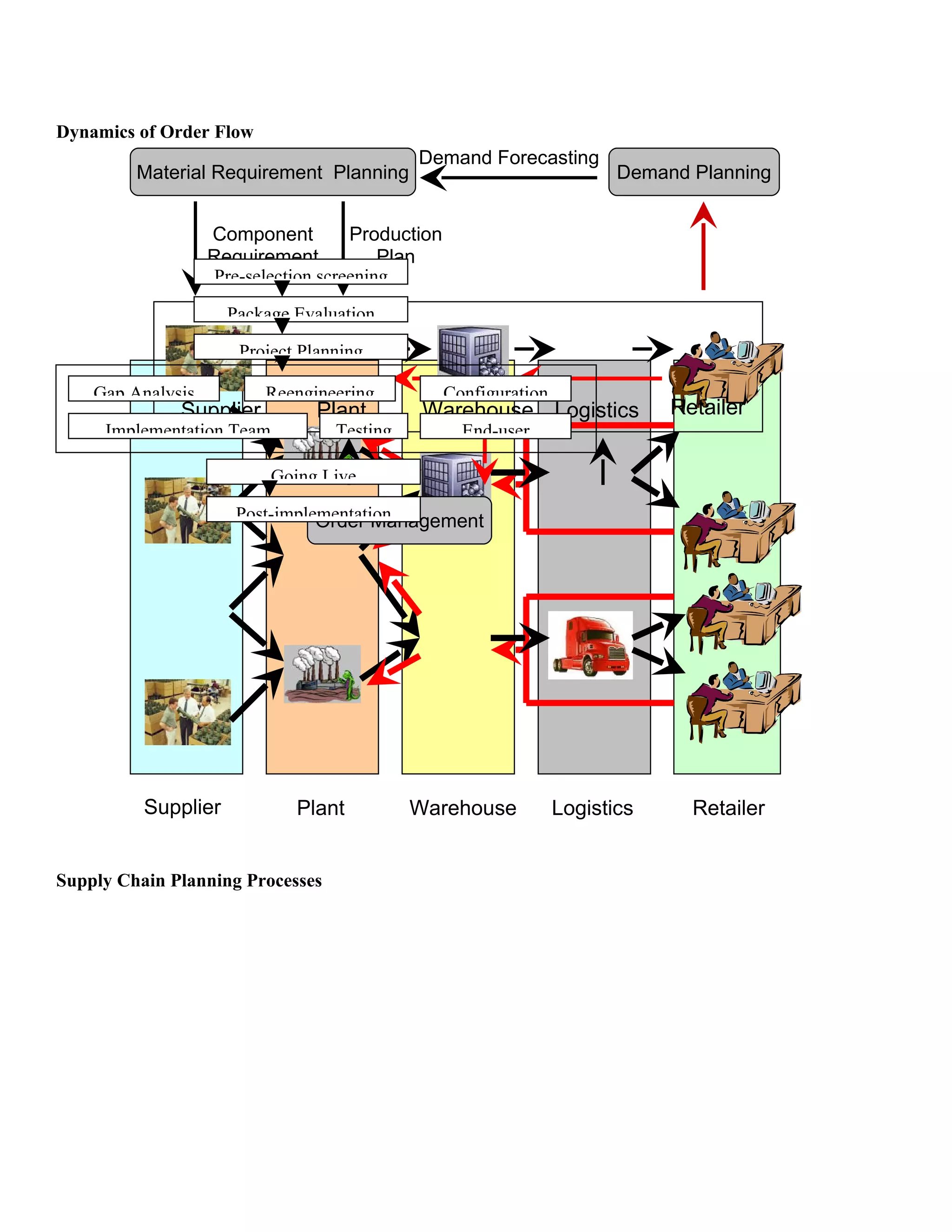 Dynamics of Order Flow
                                             Demand Forecasting
         Material Requirement Planning                                    Demand Planning


                   Component          Production
                   Requirement            Plan
                    Pre-selection screening

                     Package Evaluation

                      Project Planning

    Gap Analysis          Reengineering            Configuration
              Supplier          Plant        Warehouse Logistics               Retailer
     Implementation Team          Testing            End-user

                           Going Live

                      Post-implementation
                                Order Management




          Supplier            Plant         Warehouse              Logistics     Retailer


Supply Chain Planning Processes
 