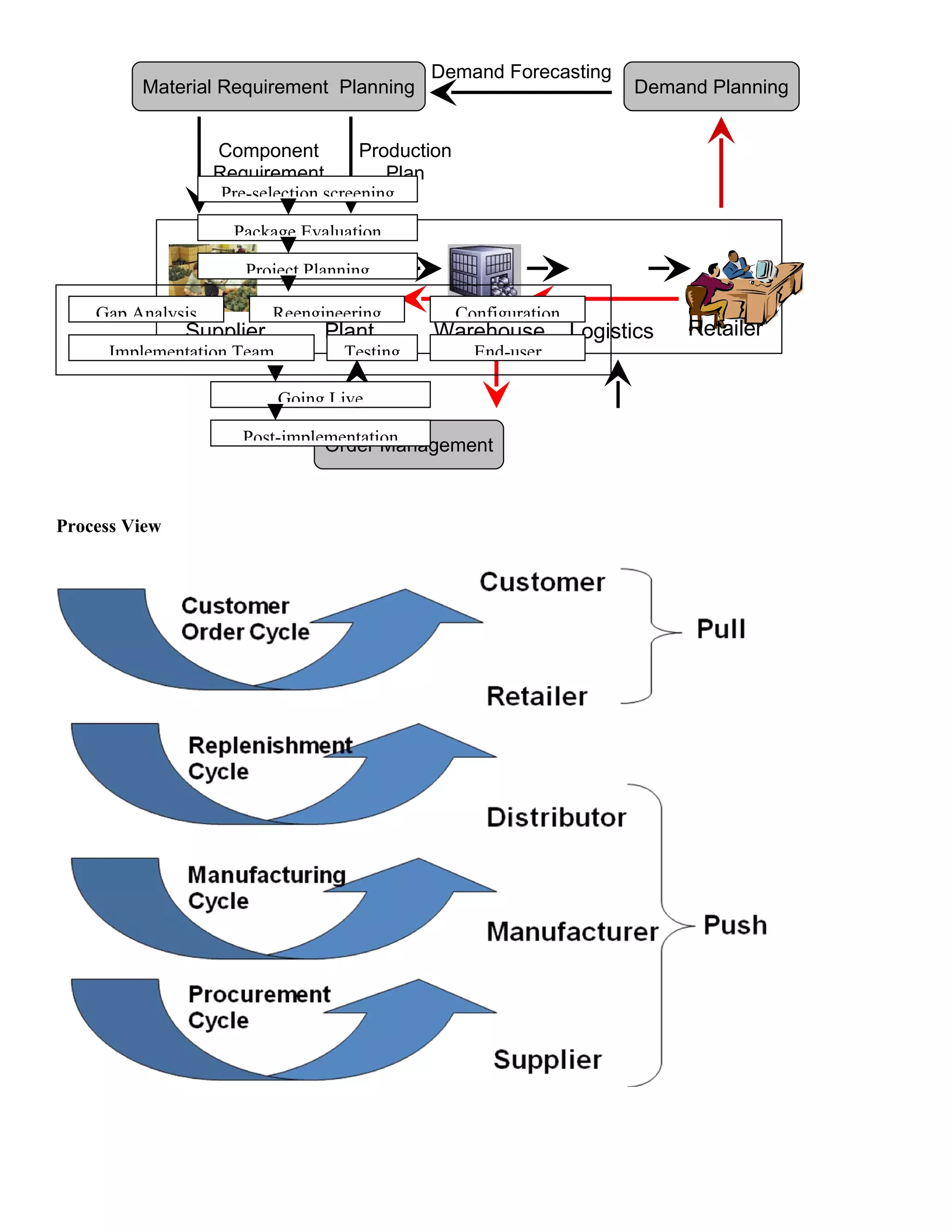 Demand Forecasting
         Material Requirement Planning                                    Demand Planning


                   Component           Production
                   Requirement            Plan
                    Pre-selection screening

                     Package Evaluation

                       Project Planning

    Gap Analysis          Reengineering             Configuration
               Supplier          Plant        Warehouse             Logistics   Retailer
      Implementation Team          Testing            End-user

                            Going Live

                      Post-implementation
                                Order Management



Process View
 