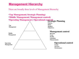 Middle Management Chart Management information systems | PPT